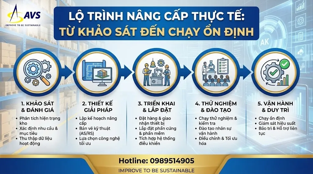 Lộ trình nâng cấp thực tế: từ khảo sát đến chạy ổn định
