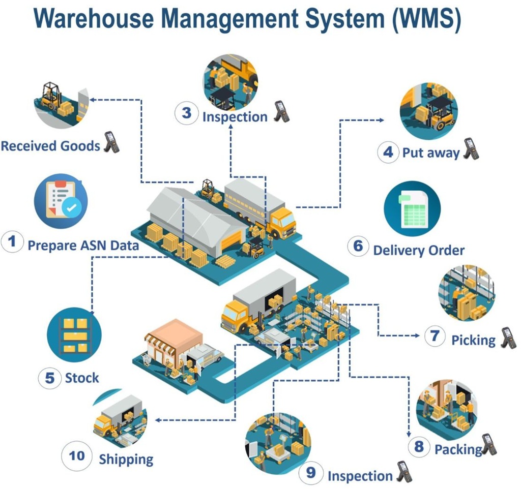 Warehouse Management System